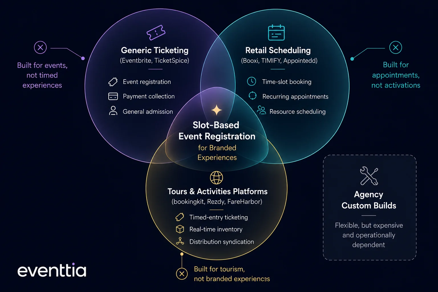 Venn diagram positioning slot-based event registration at the intersection of generic ticketing, retail scheduling, and tours and activities platforms. Each adjacent category is strong on its own model but weak on the surrounding workflow that branded slot-based experiences require.